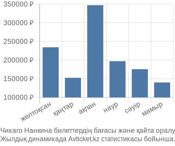 Чикаго Нанкина авиабилет бағасы