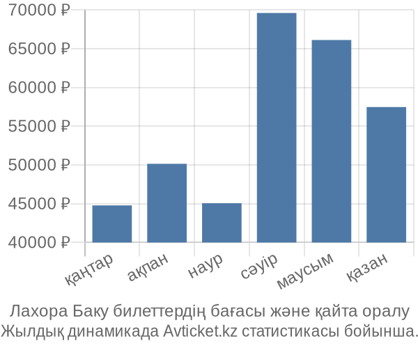 Лахора Баку авиабилет бағасы