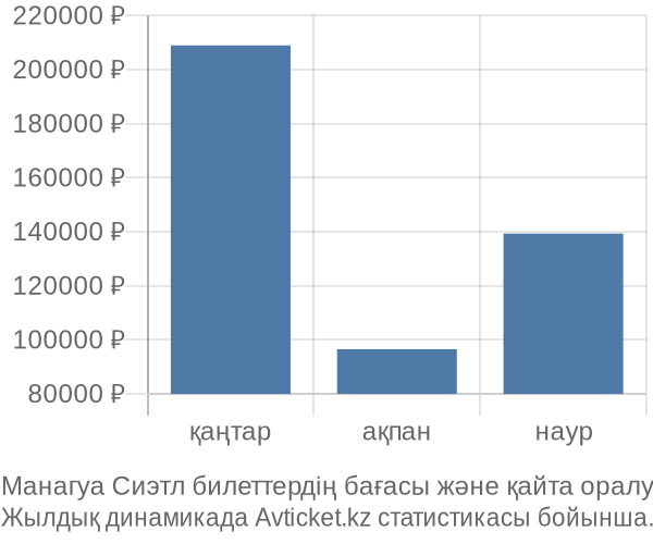 Манагуа Сиэтл авиабилет бағасы