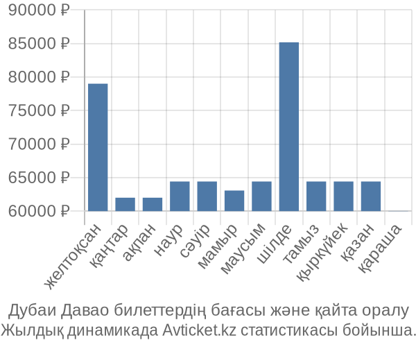 Дубаи Давао авиабилет бағасы