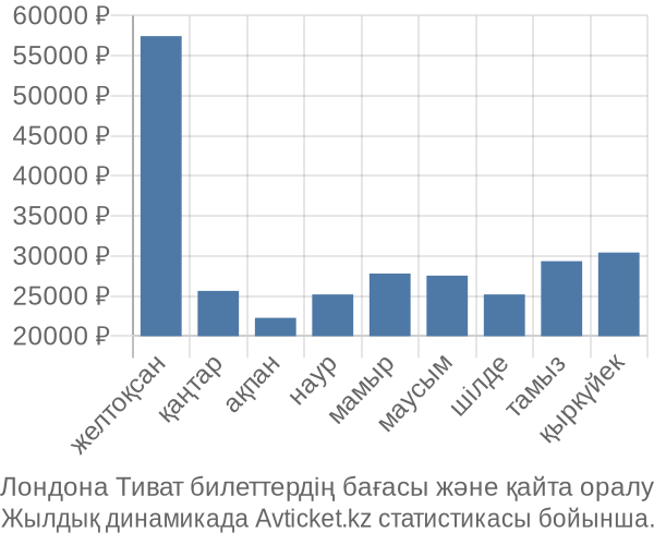 Лондона Тиват авиабилет бағасы