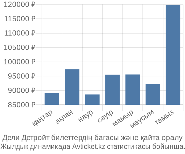 Дели Детройт авиабилет бағасының өзгеру графигі Дели Детройт авиабилет бағасы
