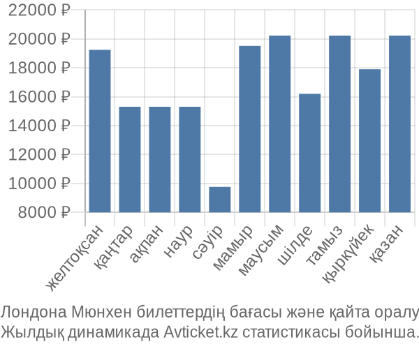 Лондона Мюнхен авиабилет бағасы