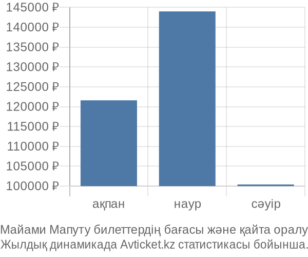 Майами Мапуту авиабилет бағасы