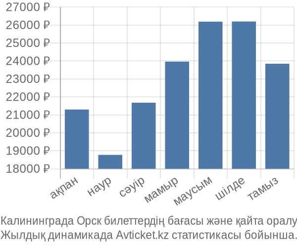 Калининграда Орск авиабилет бағасы