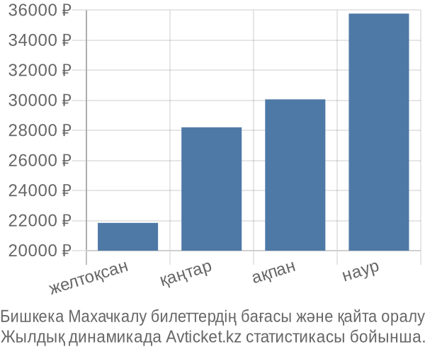 Бишкека Махачкалу авиабилет бағасы