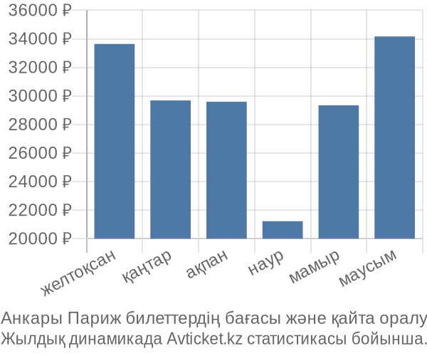 Анкары Париж авиабилет бағасы