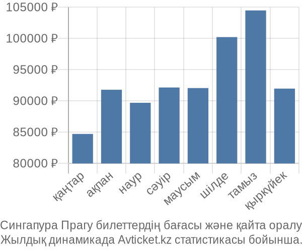 Сингапура Прагу авиабилет бағасы