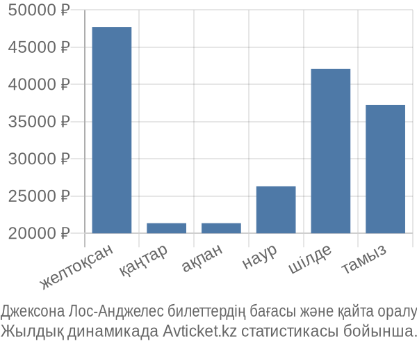 Джексона Лос-Анджелес авиабилет бағасы
