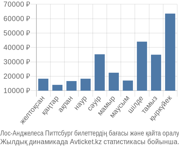 Лос-Анджелеса Питтсбург авиабилет бағасы