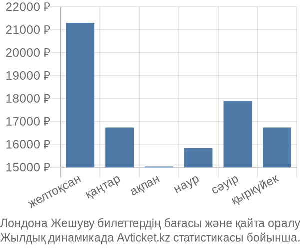 Лондона Жешуву авиабилет бағасы