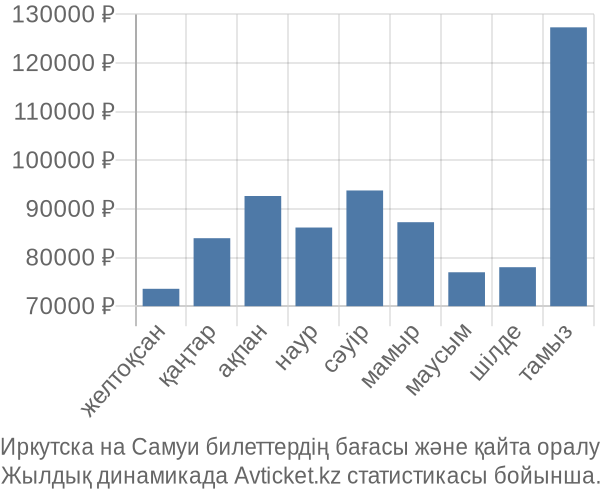 Иркутска на Самуи авиабилет бағасы