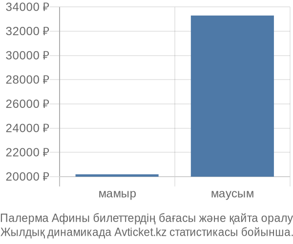 Палерма Афины авиабилет бағасының өзгеру графигі Палерма Афины авиабилет бағасы
