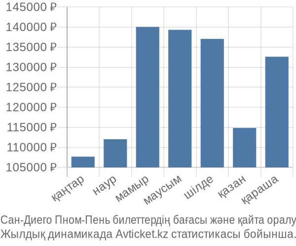 Сан-Диего Пном-Пень авиабилет бағасы