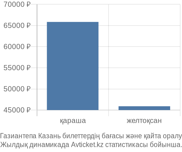 Газиантепа Казань авиабилет бағасы