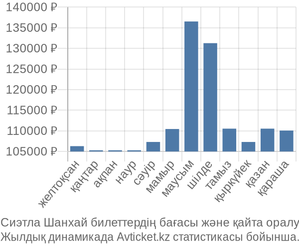 Сиэтла Шанхай авиабилет бағасы