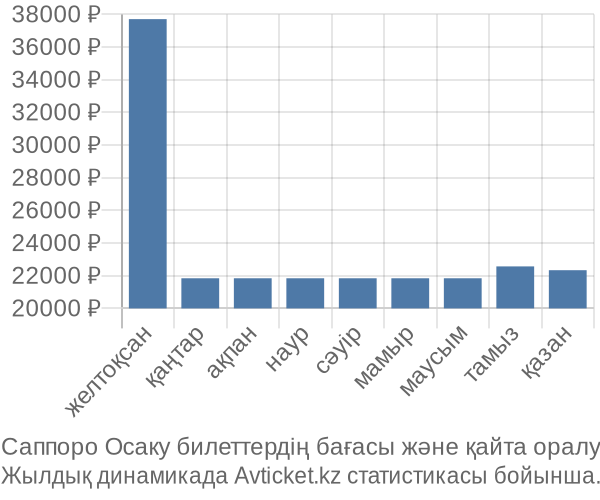 Саппоро Осаку авиабилет бағасы