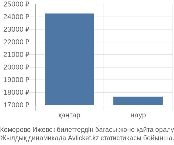 Кемерово Ижевск авиабилет бағасының өзгеру графигі Кемерово Ижевск авиабилет бағасы