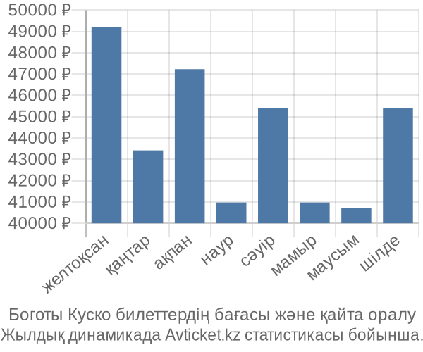 Боготы Куско авиабилет бағасы