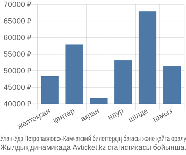 Улан-Удэ Петропавловск-Камчатский авиабилет бағасы