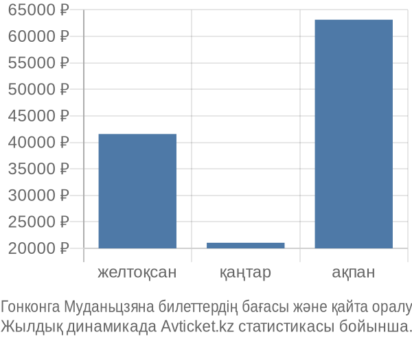 Гонконга Муданьцзяна авиабилет бағасы