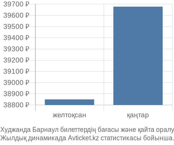 Худжанда Барнаул авиабилет бағасы