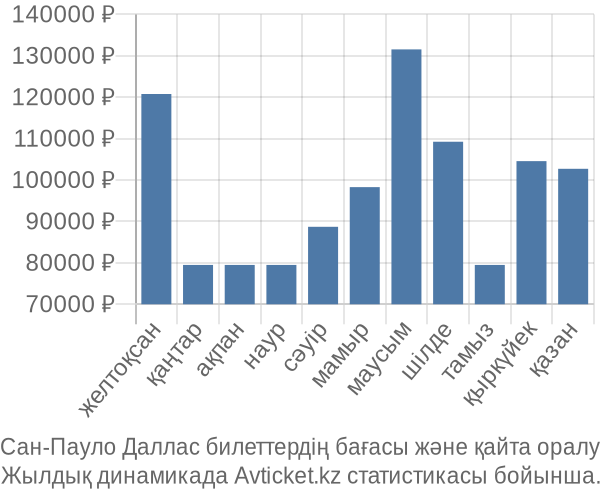 Сан-Пауло Даллас авиабилет бағасы