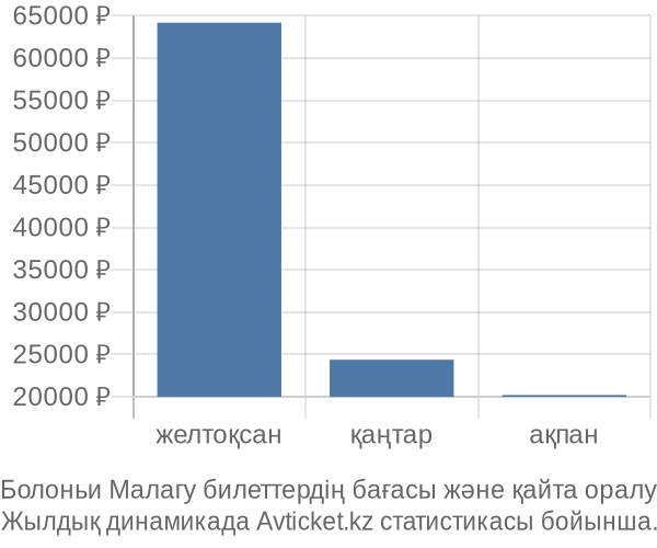 Болоньи Малагу авиабилет бағасы