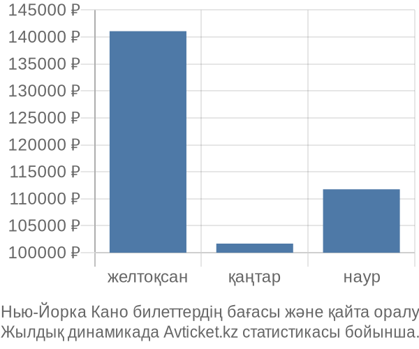 Нью-Йорка Кано авиабилет бағасы