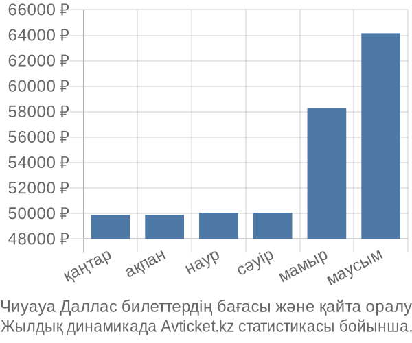 Чиуауа Даллас авиабилет бағасы