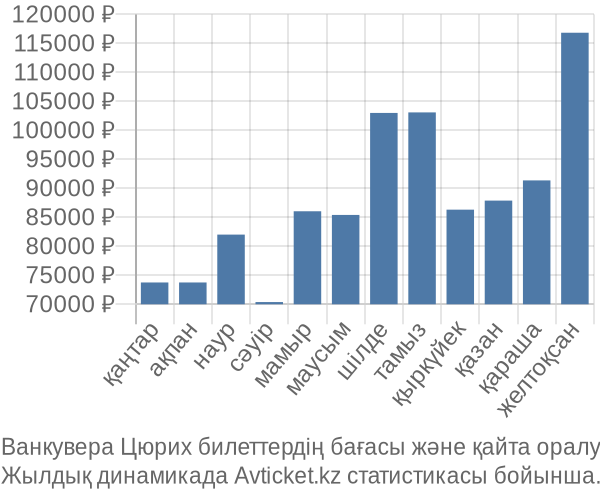 Ванкувера Цюрих авиабилет бағасы