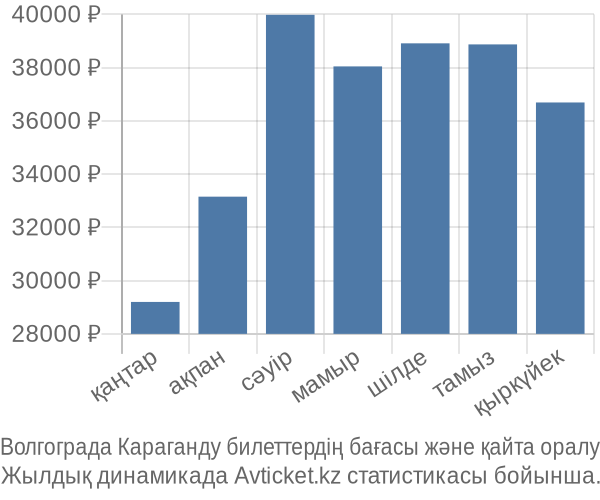 Волгограда Караганду авиабилет бағасы