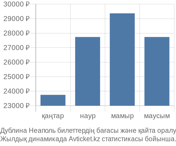 Дублина Неаполь авиабилет бағасы