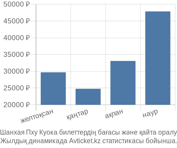 Шанхая Пху Куока авиабилет бағасы
