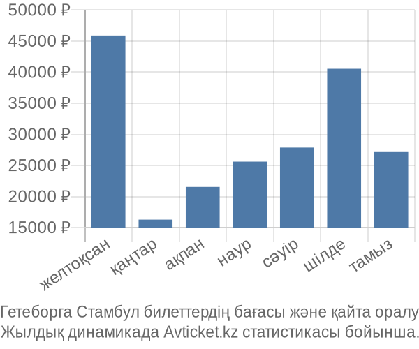 Гетеборга Стамбул авиабилет бағасы