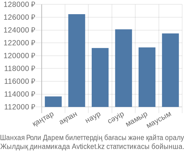 Шанхая Роли Дарем авиабилет бағасының өзгеру графигі Шанхая Роли Дарем авиабилет бағасы