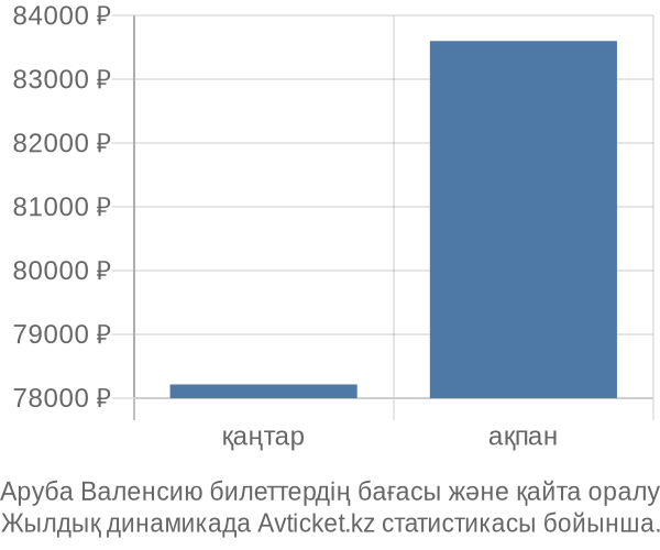 Аруба Валенсию авиабилет бағасының өзгеру графигі Аруба Валенсию авиабилет бағасы