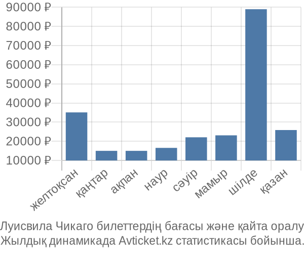 Луисвила Чикаго авиабилет бағасы