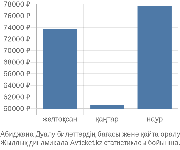 Абиджана Дуалу авиабилет бағасы