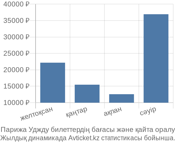 Парижа Уджду авиабилет бағасы