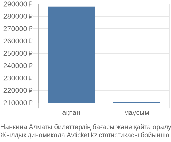 Нанкина Алматы авиабилет бағасы