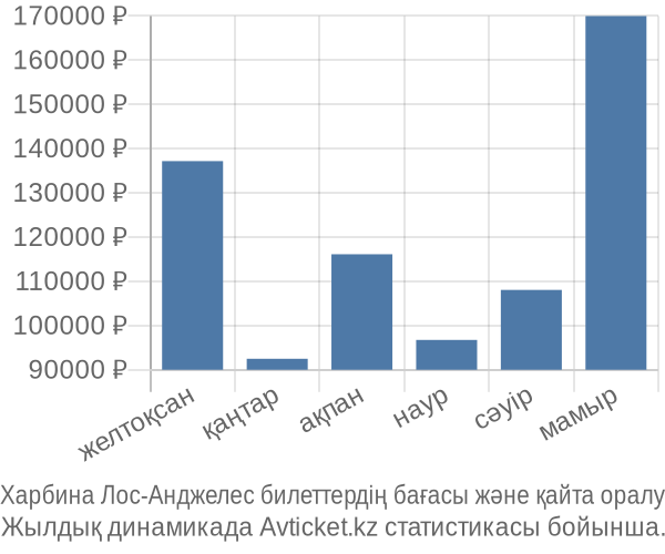 Харбина Лос-Анджелес авиабилет бағасы