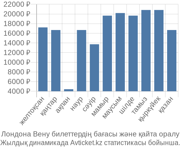 Лондона Вену авиабилет бағасы