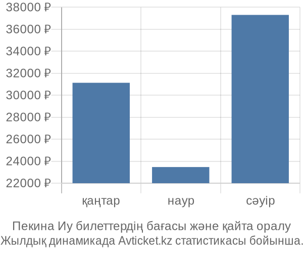 Пекина Иу авиабилет бағасы