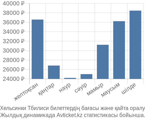 Хельсинки Тбилиси авиабилет бағасы