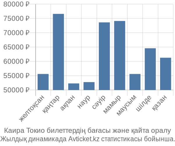 Каира Токио авиабилет бағасы