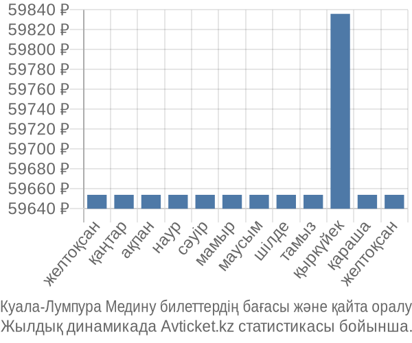 Куала-Лумпура Медину авиабилет бағасының өзгеру графигі Куала-Лумпура Медину авиабилет бағасы