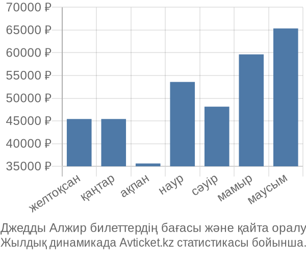 Джедды Алжир авиабилет бағасы