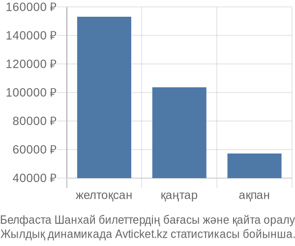 Белфаста Шанхай авиабилет бағасы