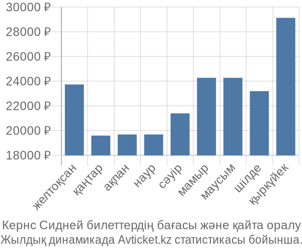 Кернс Сидней авиабилет бағасы